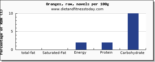 total fat and nutrition facts in fat in orange per 100g